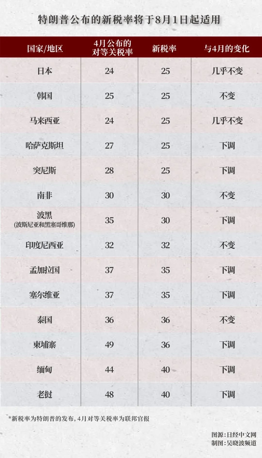 又来了！特朗普一键群发14国关税函，中国卖家这次还能坐得住吗？ - 熊猫跨境